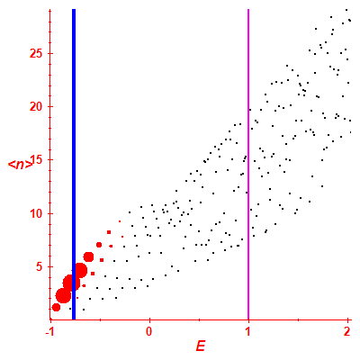 Peres lattice <N>